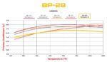 Pastillas de freno Wilwood 150-28-D154K BP-28 D154 Pastillas de competición de alta temperatura .52 - Imagen 2