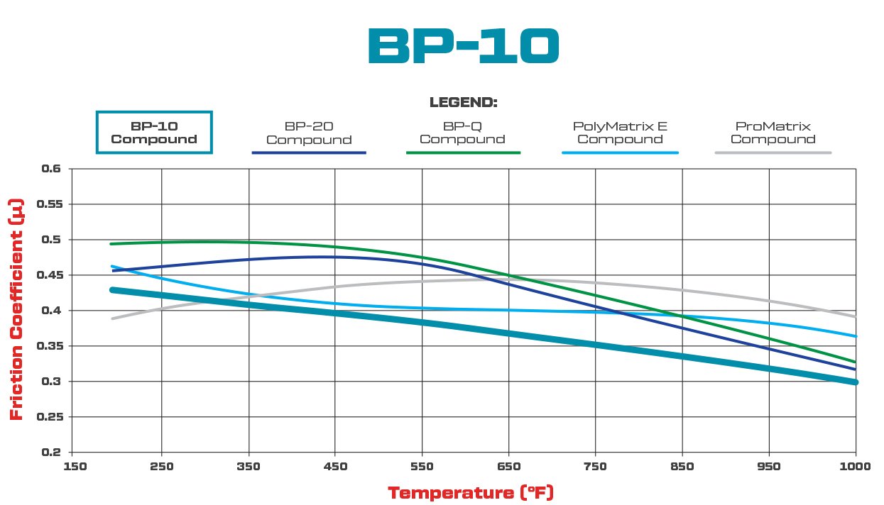 USA-WIL-150-8850K-3 Brake Pads Wilwood 150-8850K BP-10 Street Performance Racing Pads .49 - Imagen 1