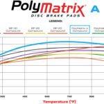 Pastillas de freno Wilwood 15A-13796K PolyMatrix A 7525 Street Performance Racing Pads .99