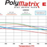 Pastillas de freno Wilwood 15E-8306K PolyMatrix E 5310 Street Performance Racing Pads .39