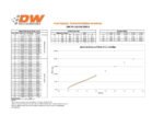 Inyectores Deatschwerks ajustados a 220 lb/h